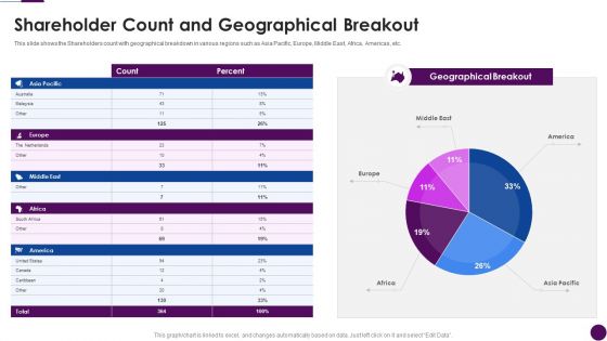 Procedure To Identify The Shareholder Value Shareholder Count And Geographical Breakout Download PDF