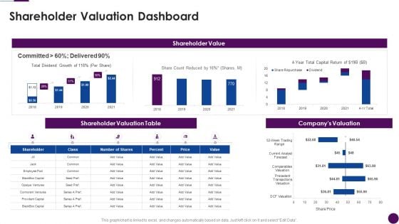 Procedure To Identify The Shareholder Value Shareholder Valuation Dashboard Template Pdf