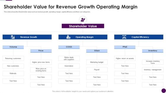 Procedure To Identify The Shareholder Value Shareholder Value For Revenue Growth Operating Margin Background Pdf