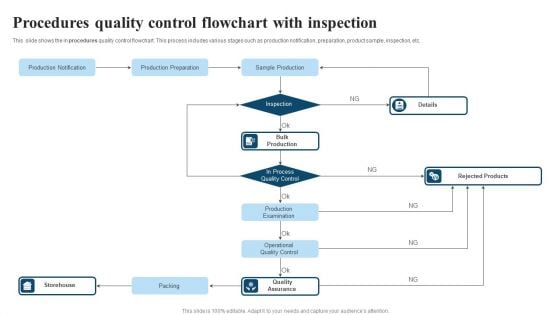 Procedures Quality Control Flowchart With Inspection Mockup PDF