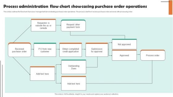 Process Administration Flow Chart Showcasing Purchase Order Operations Elements PDF