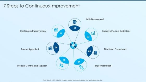 Process Advancement Scheme 7 Steps To Continuous Improvement Designs PDF