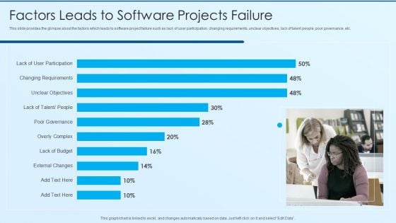 Process Advancement Scheme Factors Leads To Software Projects Failure Demonstration PDF