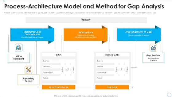 Process Architecture Model And Method For Gap Analysis Topics PDF Process Architecture Model And Method For Gap Analysis Topics PDF