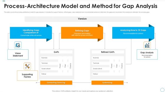 Process Architecture Model And Method For Gap Analysis Topics PDF