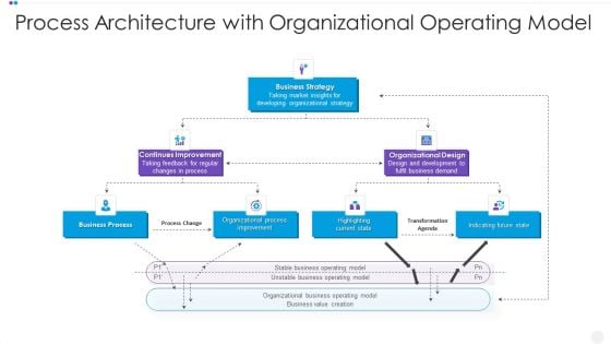 Process Architecture With Organizational Operating Model Summary PDF