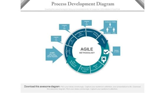 Process Development Cycle Of Agile Methodology Powerpoint Template