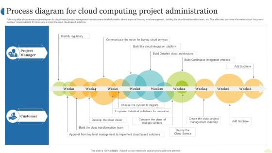 Process Diagram For Cloud Computing Project Administration Ppt Inspiration Elements PDF