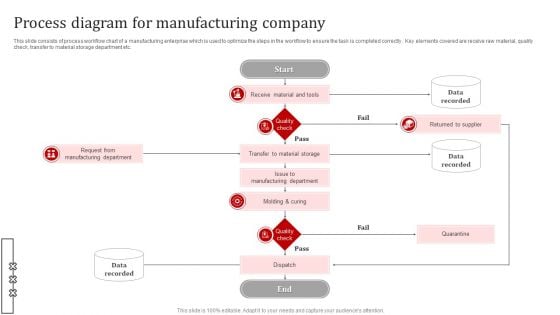 Process Diagram For Manufacturing Company Information PDF