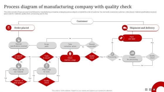 Process Diagram Of Manufacturing Company With Quality Check Structure PDF