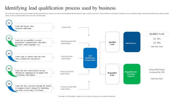 Process Enhancement Plan To Boost Sales Performance Identifying Lead Qualification Process Used By Business Portrait PDF