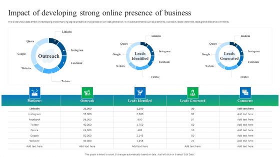 Process Enhancement Plan To Boost Sales Performance Impact Of Developing Strong Online Presence Of Business Rules PDF