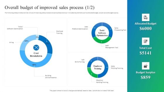 Process Enhancement Plan To Boost Sales Performance Overall Budget Of Improved Sales Process Inspiration PDF