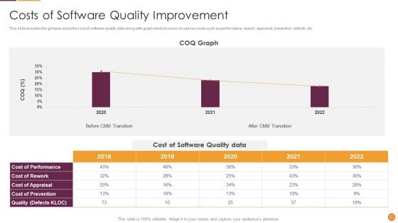 Process Enhancement Program Success Costs Of Software Quality Improvement Graphics PDF