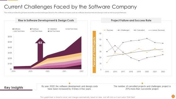 Process Enhancement Program Success Current Challenges Faced By The Software Company Diagrams PDF