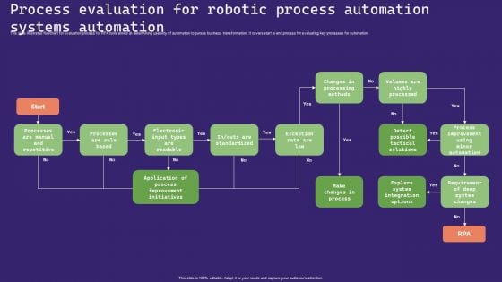 Process Evaluation For Robotic Process Automation Systems Automation Demonstration PDF