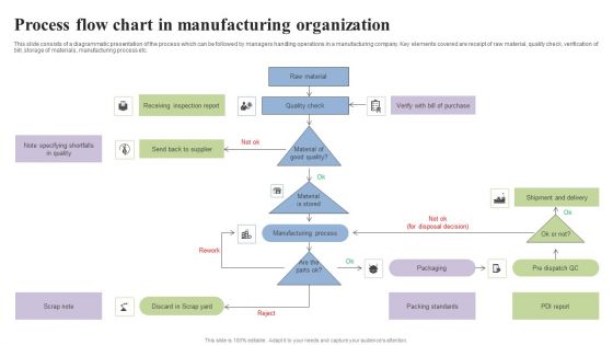 Process Flow Chart In Manufacturing Organization Formats PDF
