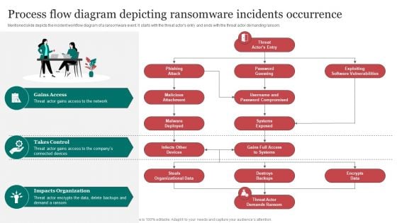 Process Flow Diagram Depicting Ransomware Incidents Occurrence Infographics PDF