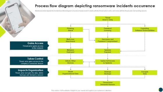 Process Flow Diagram Depicting Ransomware Incidents Occurrence Sample PDF