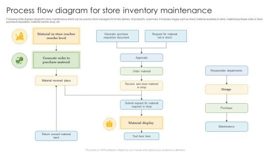 Process Flow Diagram For Store Inventory Maintenance Structure PDF