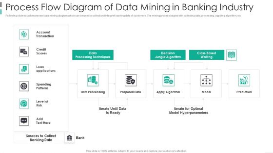 Process Flow Diagram Of Data Mining In Banking Industry Background PDF