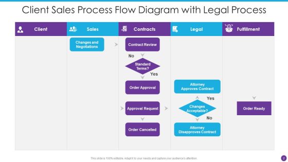 Process Flow Diagram Ppt PowerPoint Presentation Complete Deck With Slides Slide02