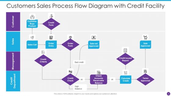 Process Flow Diagram Ppt PowerPoint Presentation Complete Deck With Slides