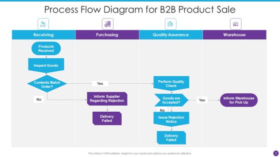 Process Flow Diagram Ppt PowerPoint Presentation Complete Deck With Slides Slide07