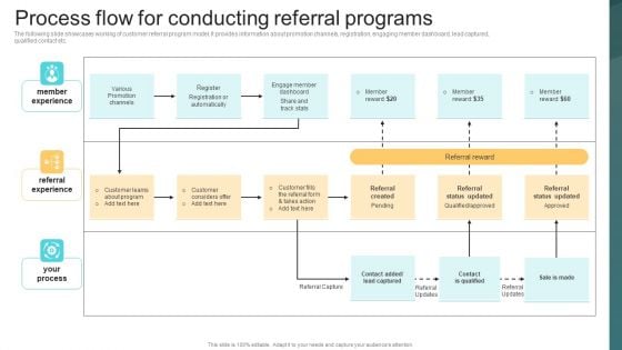 Process Flow For Conducting Referral Programs Deploying Viral Marketing Strategies Pictures PDF