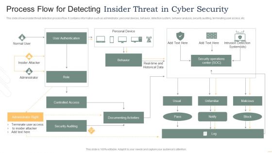 Process Flow For Detecting Insider Threat In Cyber Security Mockup PDF