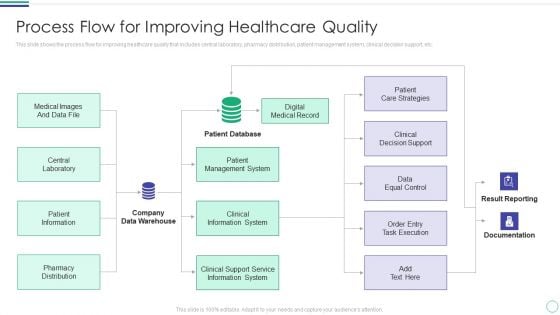 Process Flow For Improving Healthcare Quality Ideas PDF