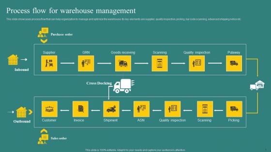Process Flow For Warehouse Management Elements PDF Process Flow For Warehouse Management Elements PDF
