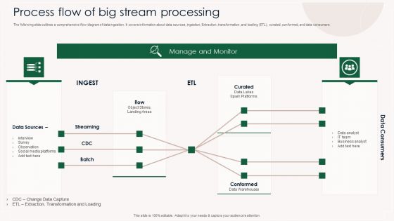 Process Flow Of Big Stream Processing Ppt PowerPoint Presentation Gallery Ideas PDF Process Flow Of Big Stream Processing Ppt PowerPoint Presentation Gallery Ideas PDF