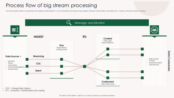 Process Flow Of Big Stream Processing Ppt PowerPoint Presentation Gallery Ideas PDF