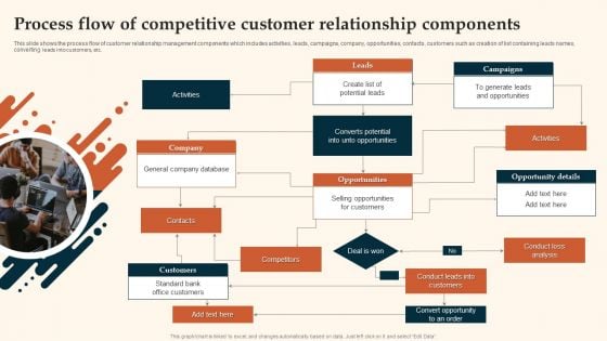 Process Flow Of Competitive Customer Relationship Components Elements PDF