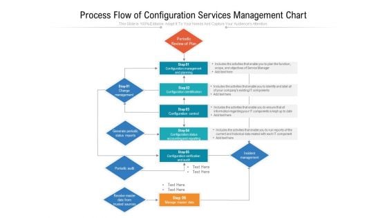 Process Flow Of Configuration Services Management Chart Ppt PowerPoint Presentation Portfolio Information PDF