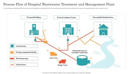 Process Flow Of Hospital Wastewater Treatment And Management Plant Ppt Pictures Elements PDF