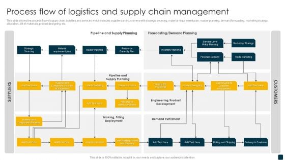 Process Flow Of Logistics And Supply Chain Management Pictures PDF