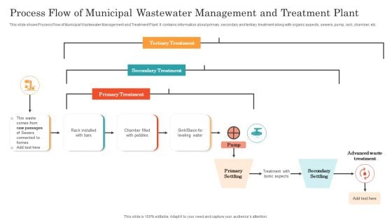 Process Flow Of Municipal Wastewater Management And Treatment Plant Ppt File Graphics Tutorials PDF