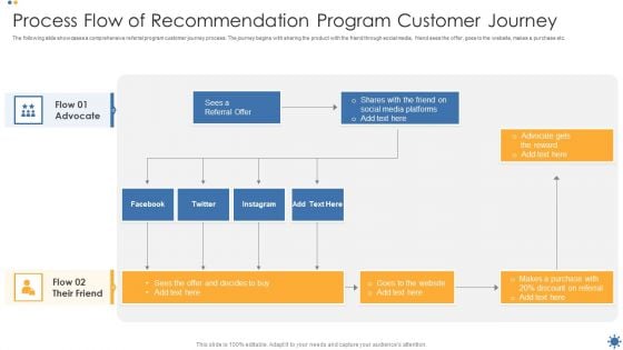 Process Flow Of Recommendation Program Customer Journey Icons PDF