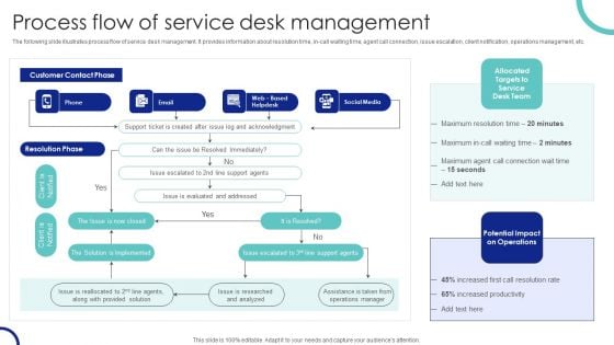 Process Flow Of Service Desk Management Ppt PowerPoint Presentation Diagram Graph Charts PDF Process Flow Of Service Desk Management Ppt PowerPoint Presentation Diagram Graph Charts PDF