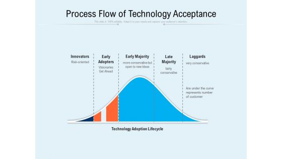 Process Flow Of Technology Acceptance Ppt PowerPoint Presentation File Styles PDF