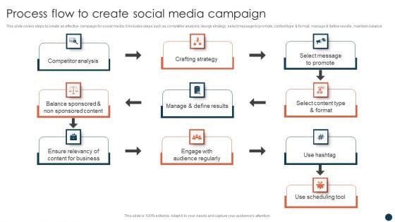 Process Flow To Create Social Media Campaign Portrait PDF