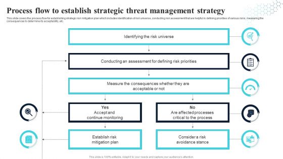 Process Flow To Establish Strategic Threat Management Strategy Professional PDF Process Flow To Establish Strategic Threat Management Strategy Professional PDF