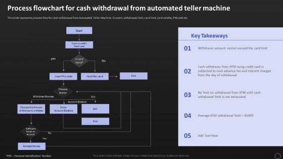 Process Flowchart For Cash Withdrawal From Automated Teller Machine Sample PDF