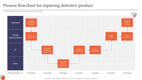 Process Flowchart For Repairing Defective Product Sample PDF