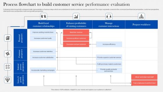 Process Flowchart To Build Customer Service Performance Evaluation Diagrams PDF