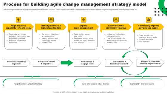 Process For Building Agile Change Management Strategy Model Clipart PDF