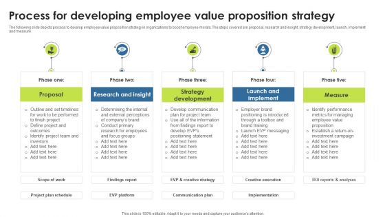 Process For Developing Employee Value Proposition Strategy Professional PDF