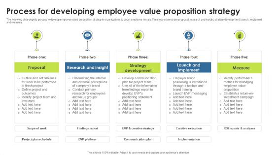 Process For Developing Employee Value Proposition Strategy Professional PDF Process For Developing Employee Value Proposition Strategy Professional PDF